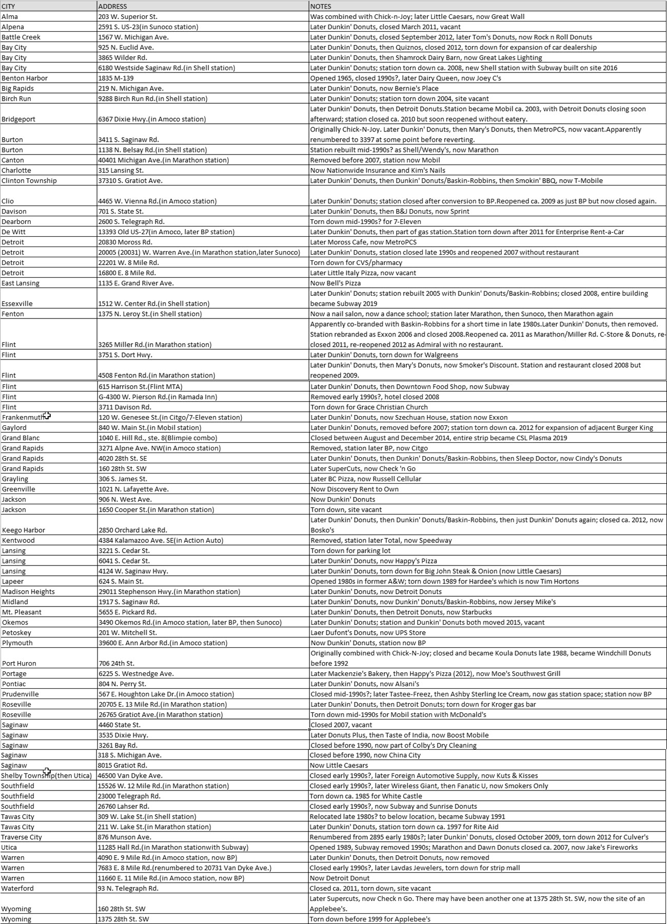 Dawn Donuts - Bobby Peacock Listing